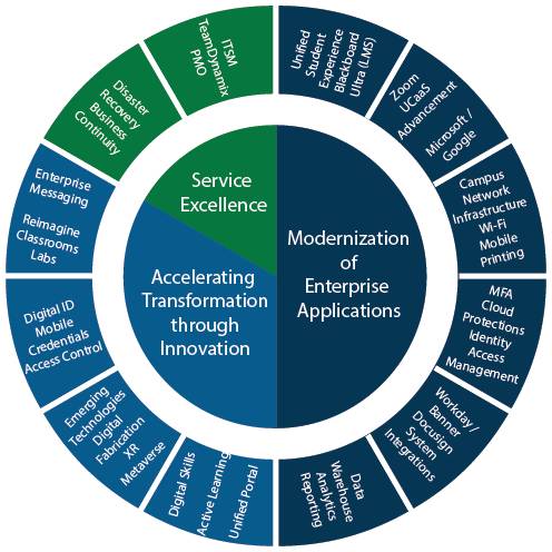 pie chart with service excellence, modernization, and innovation digital priority categories